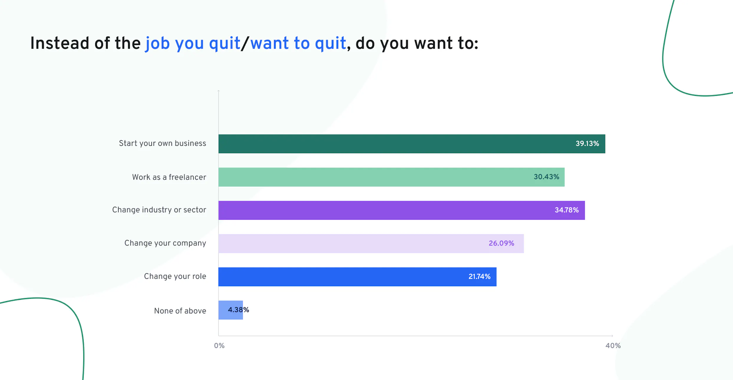 What do over 54s want to do instead