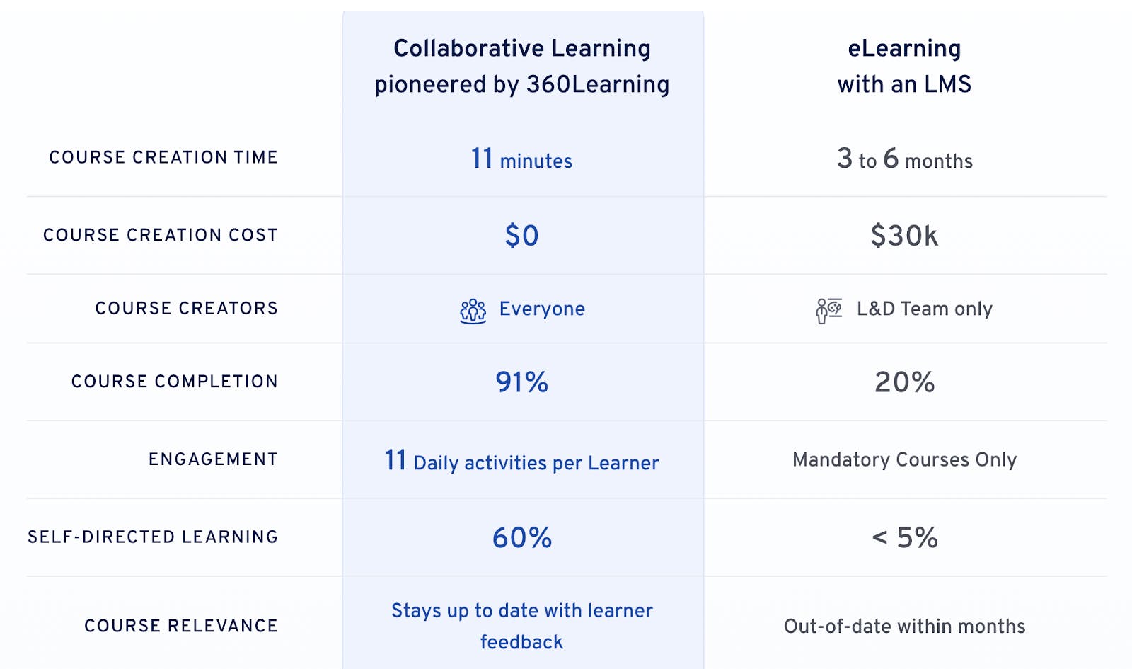 Collaborative Learning Survey