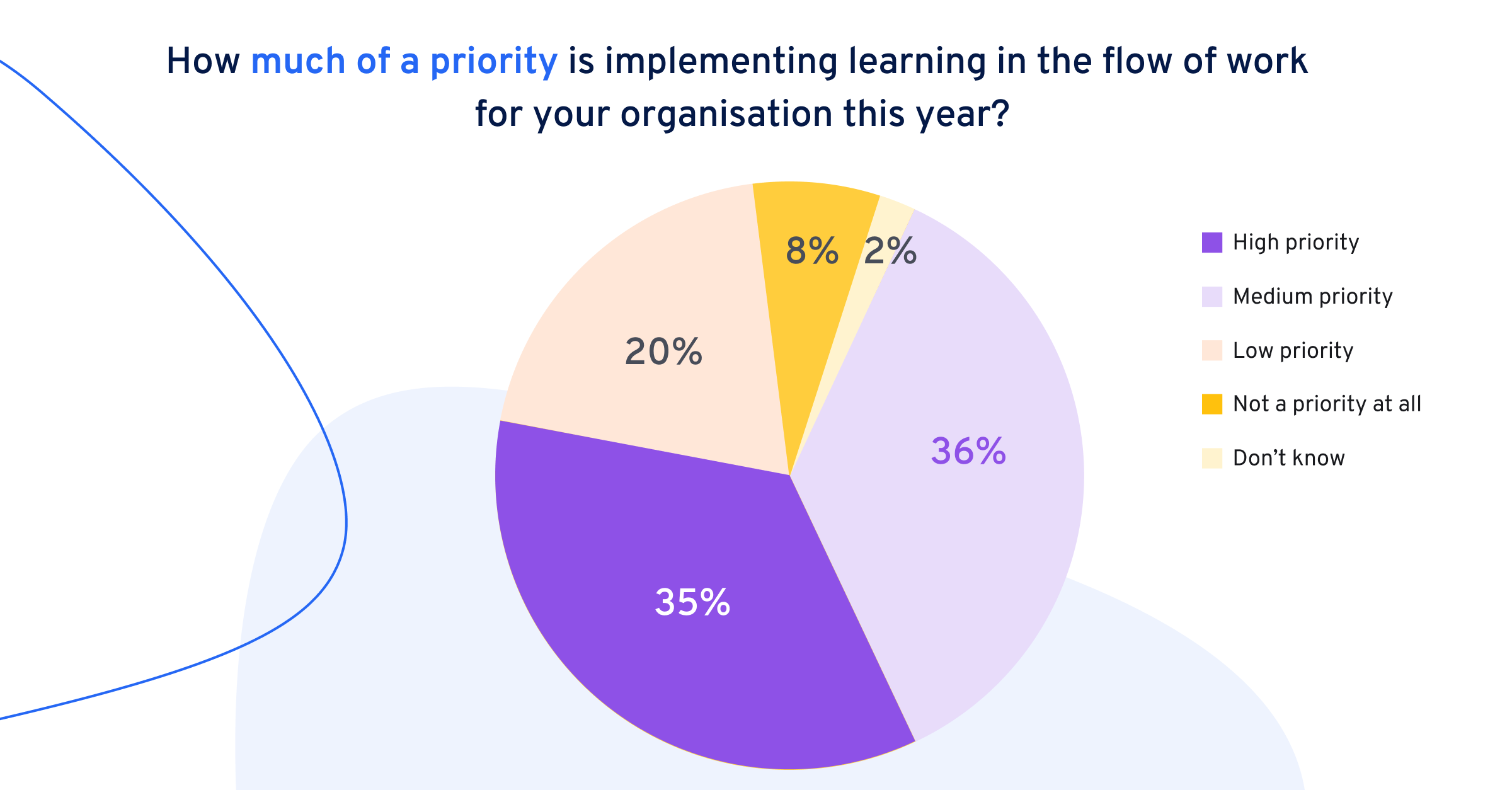 35 % des responsables Formation allemands souhaitent placer l’apprentissage en situation de travail au centre de leurs préoccupations cette année.