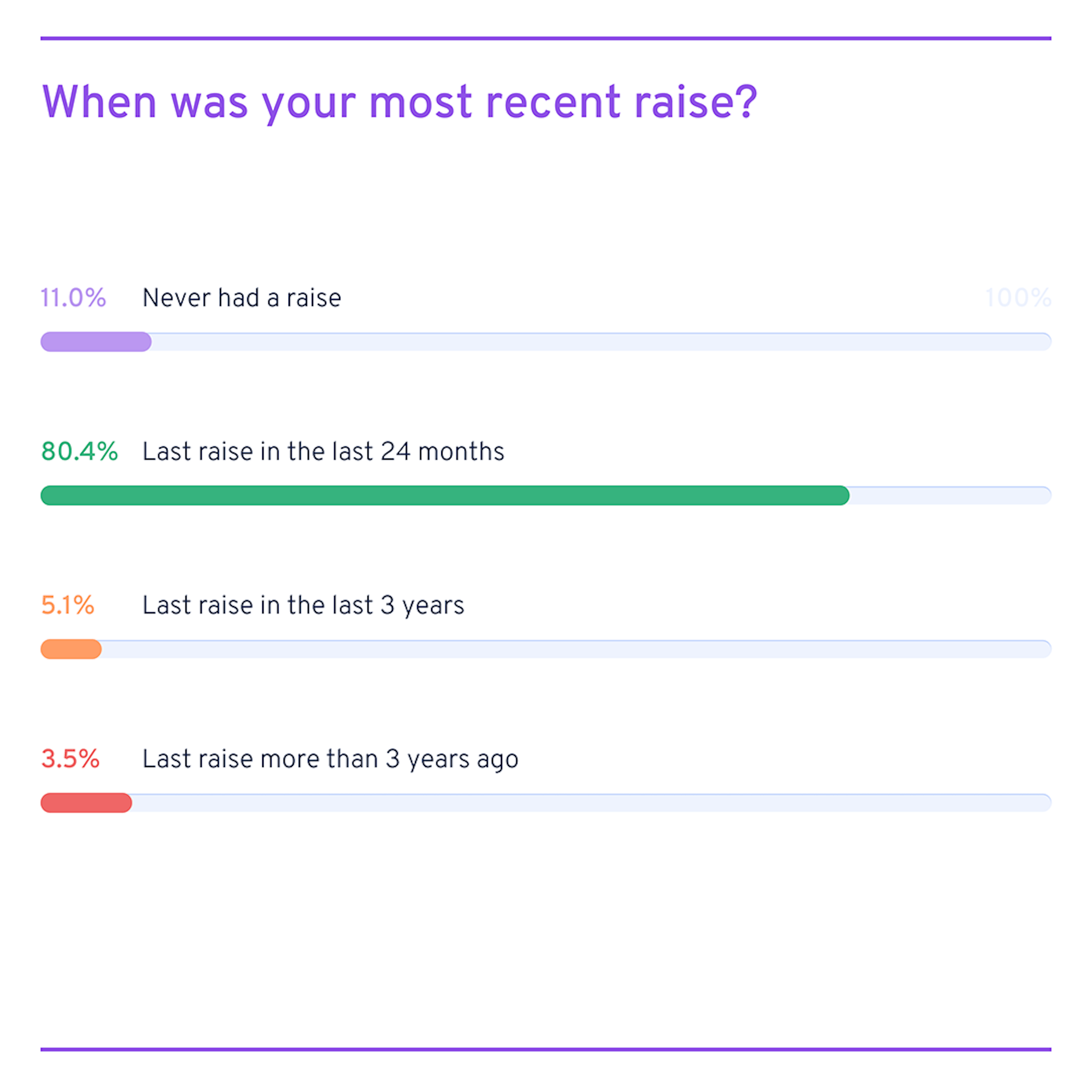 Frequency of L&D salary raises