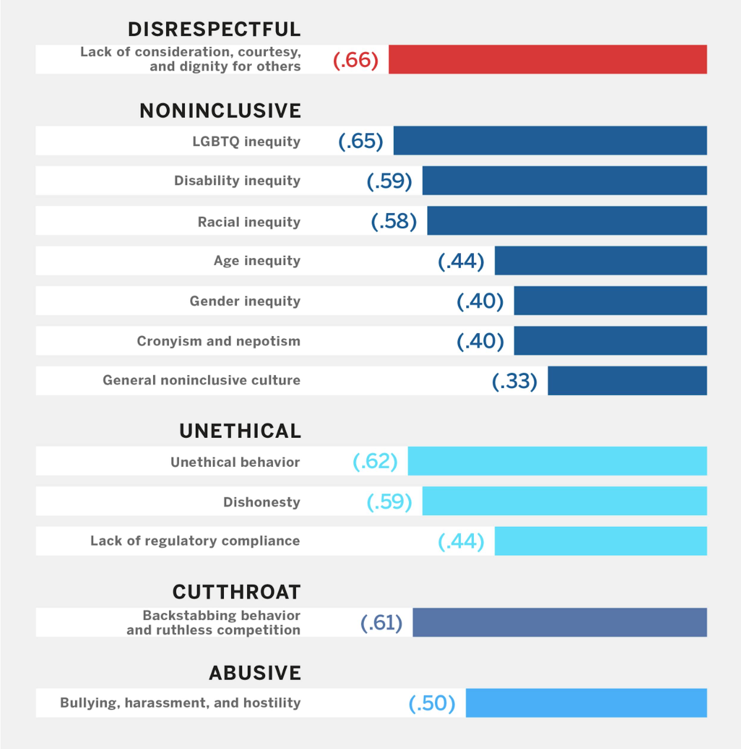 Toxic workplace culture