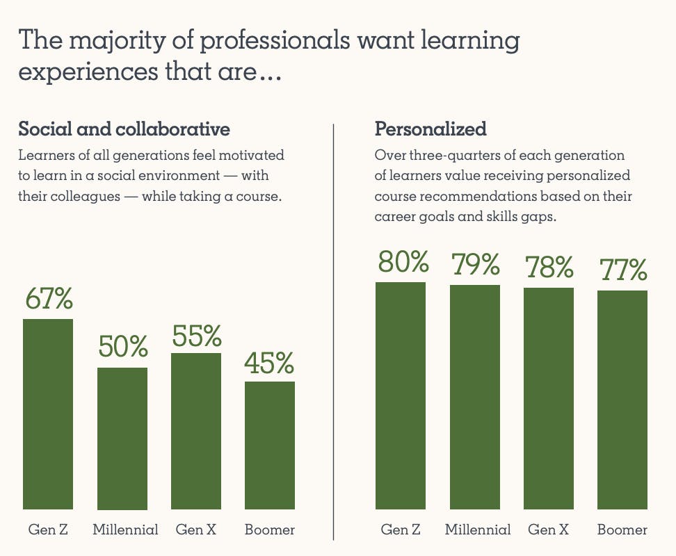 Linkedin report on professionals' preferences on learning experience