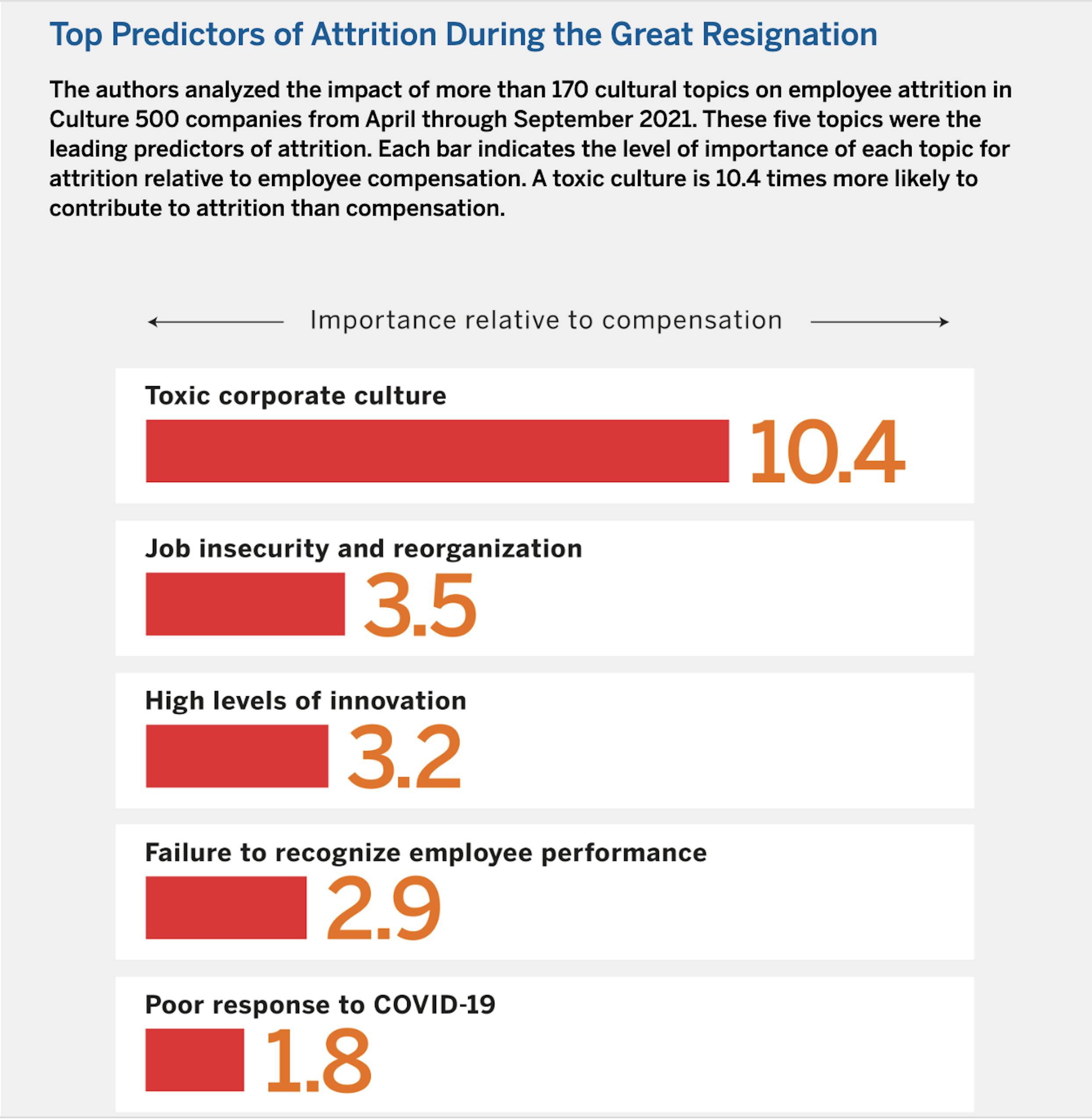Top predictors of attrition 