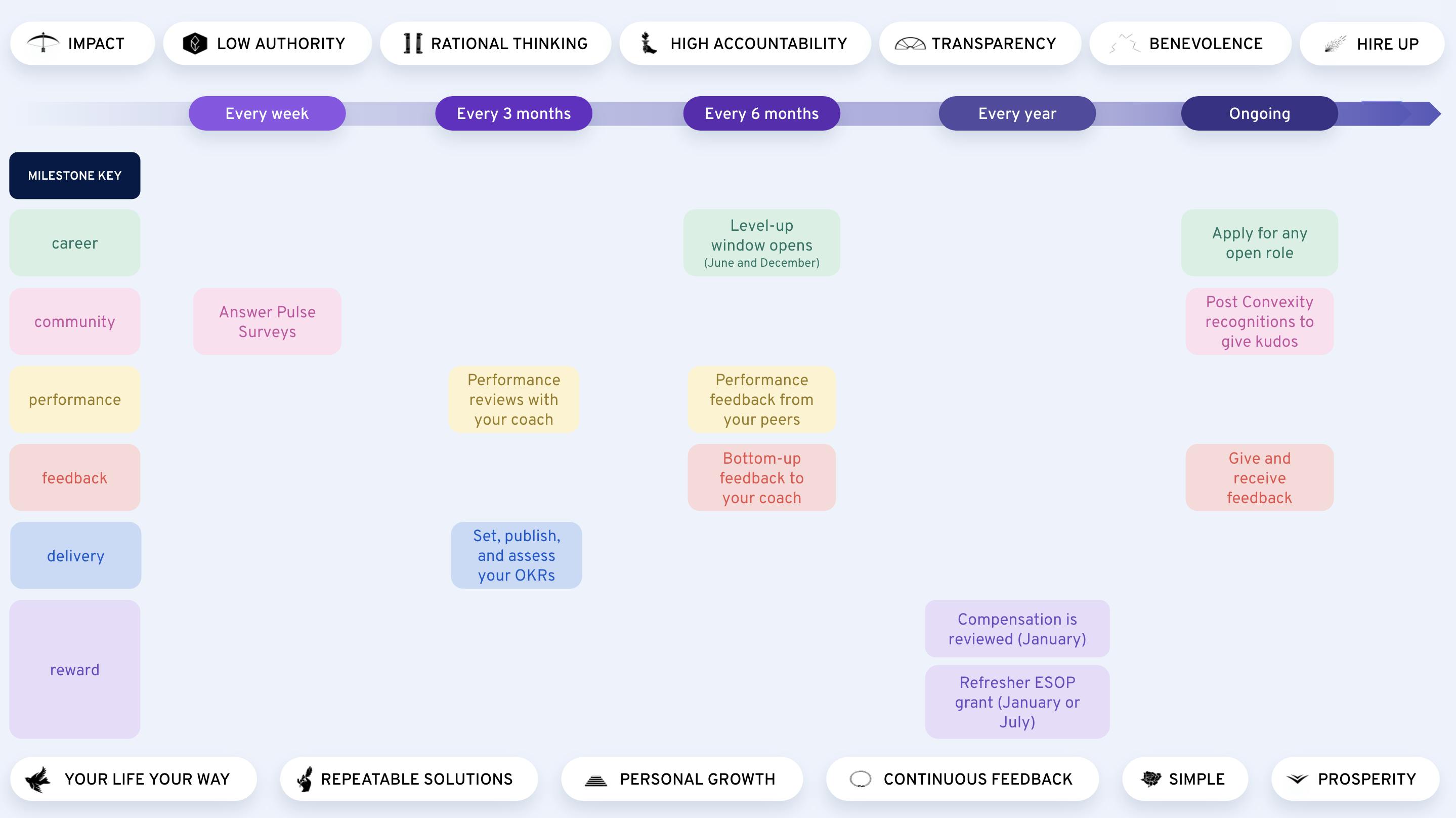 360Learner Journey company timeline