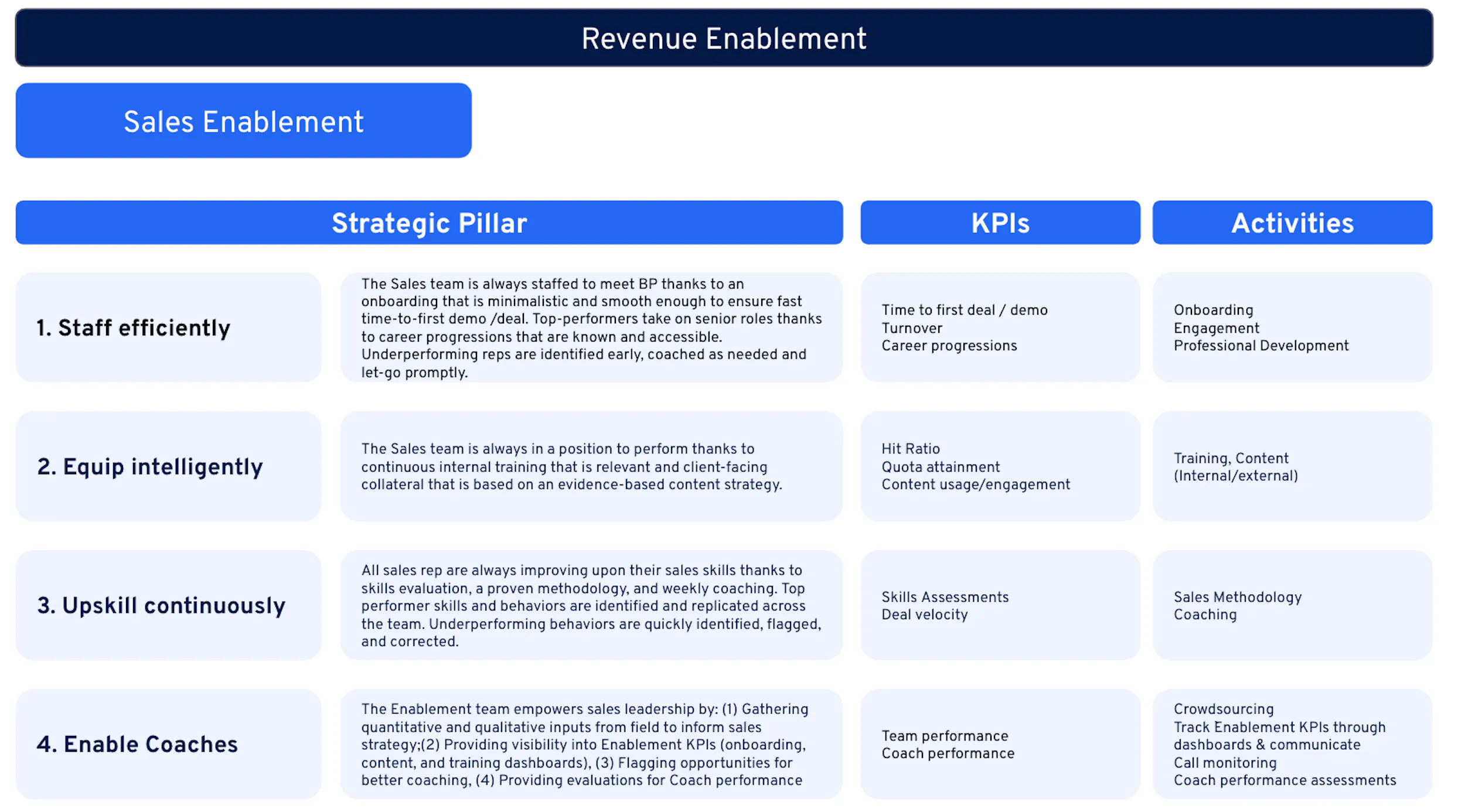 Les KPIs du Sales enablement