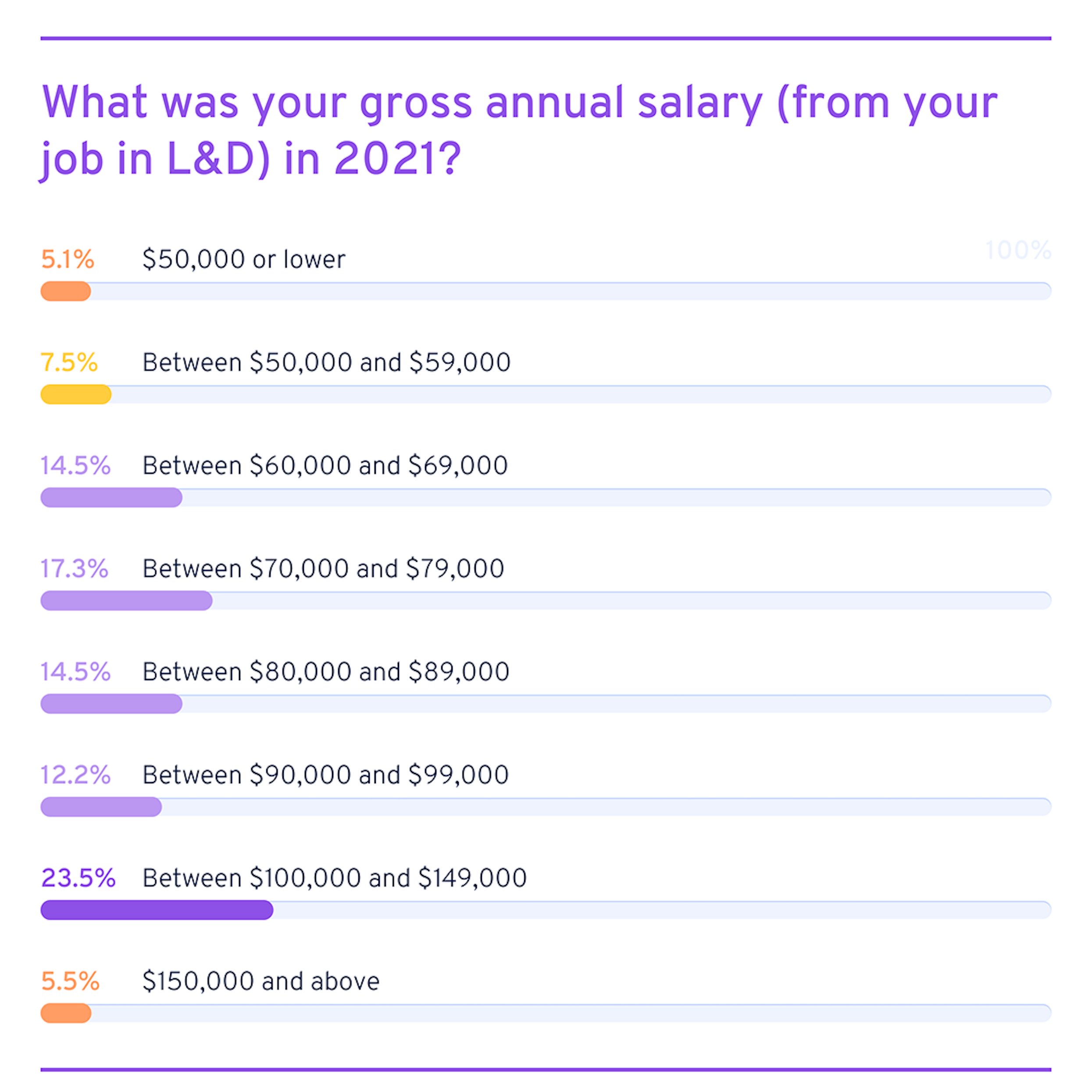 training specialist salaries