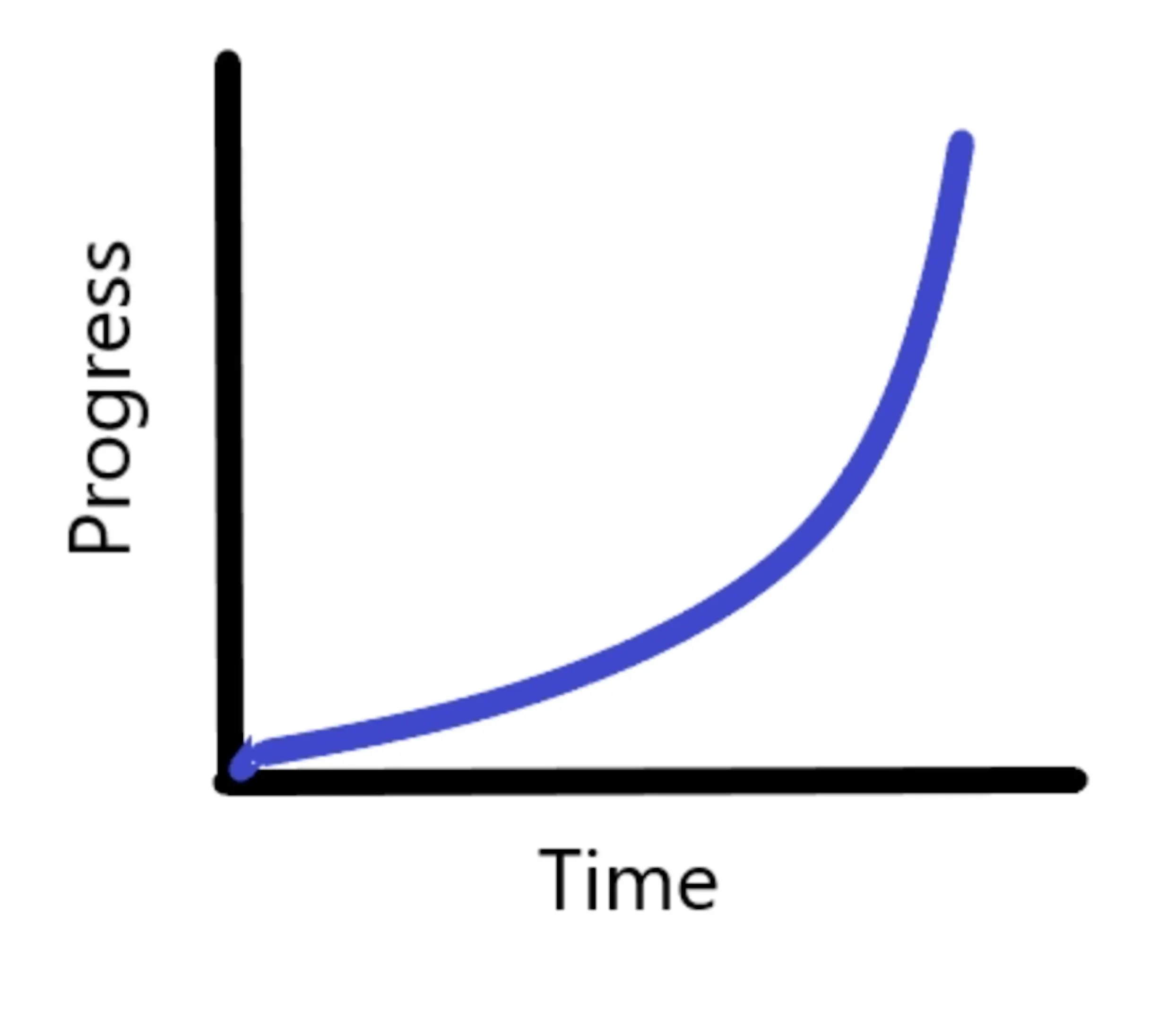 The increasing returns learning curve