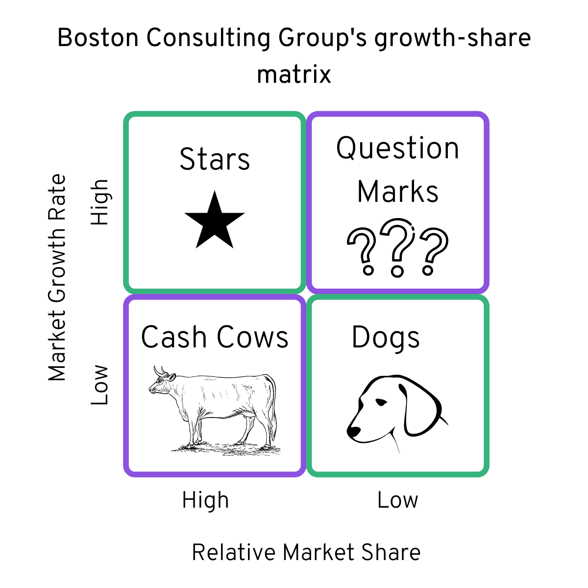 BCG Growth-share matrix