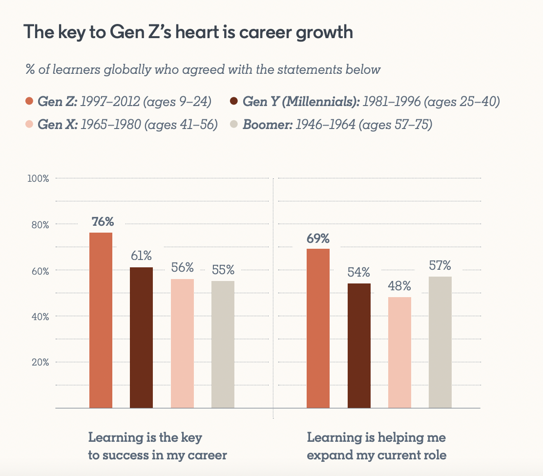 Applying Behavioral Learning Theory to Gen z