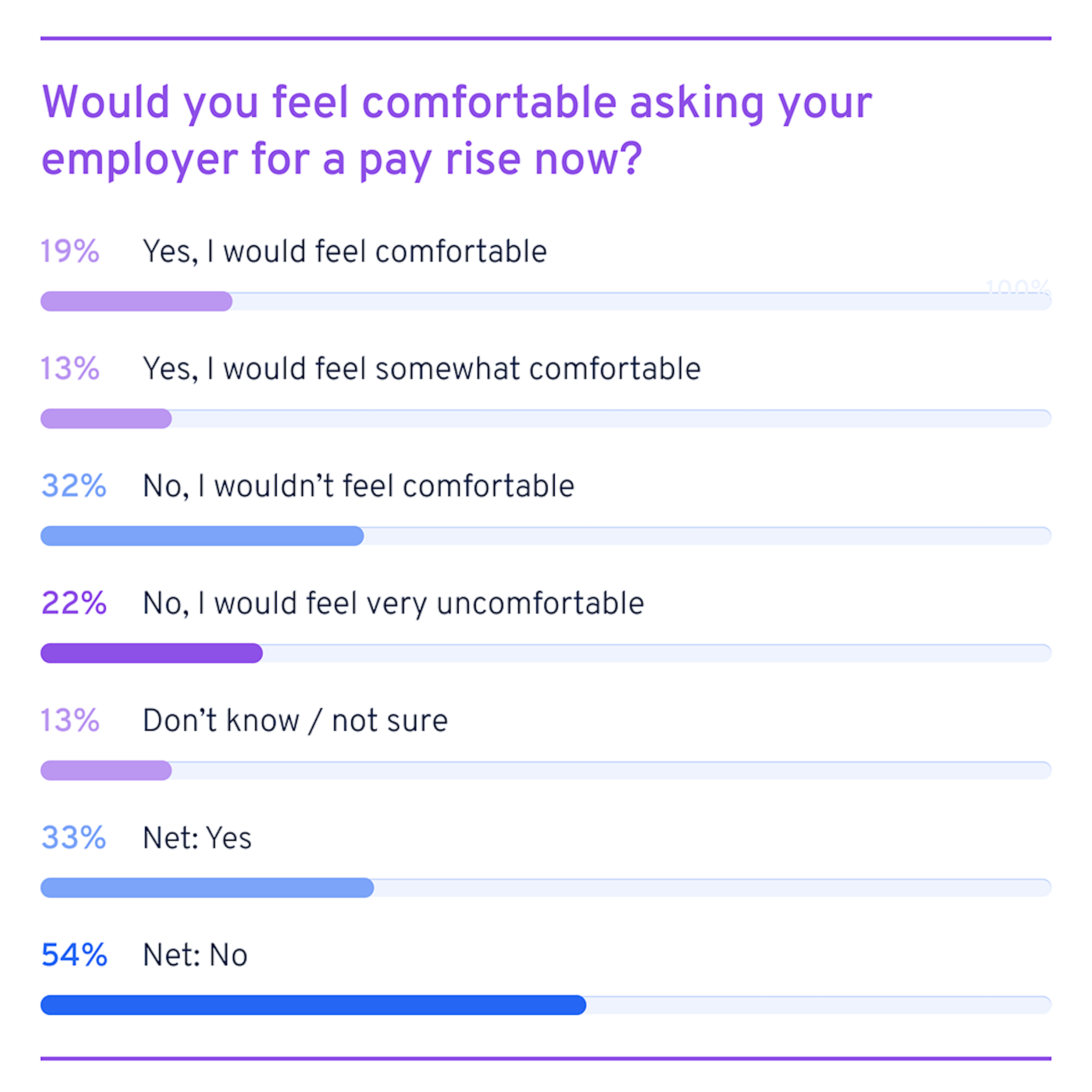 Are people comfortable asking for a pay rise?