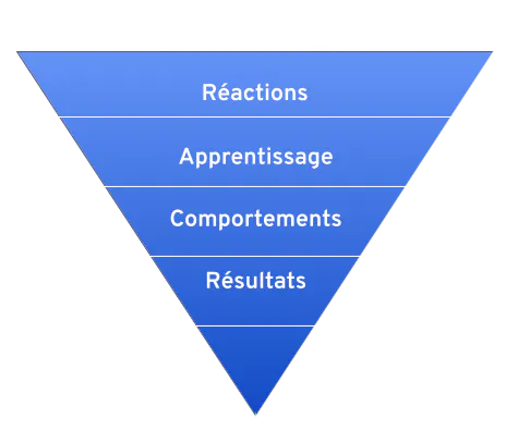 Mesurer ROI formation - Kirkpatrick