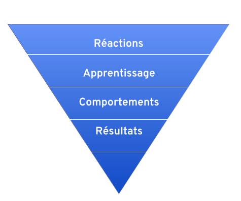 Mesurer ROI formation - Kirkpatrick