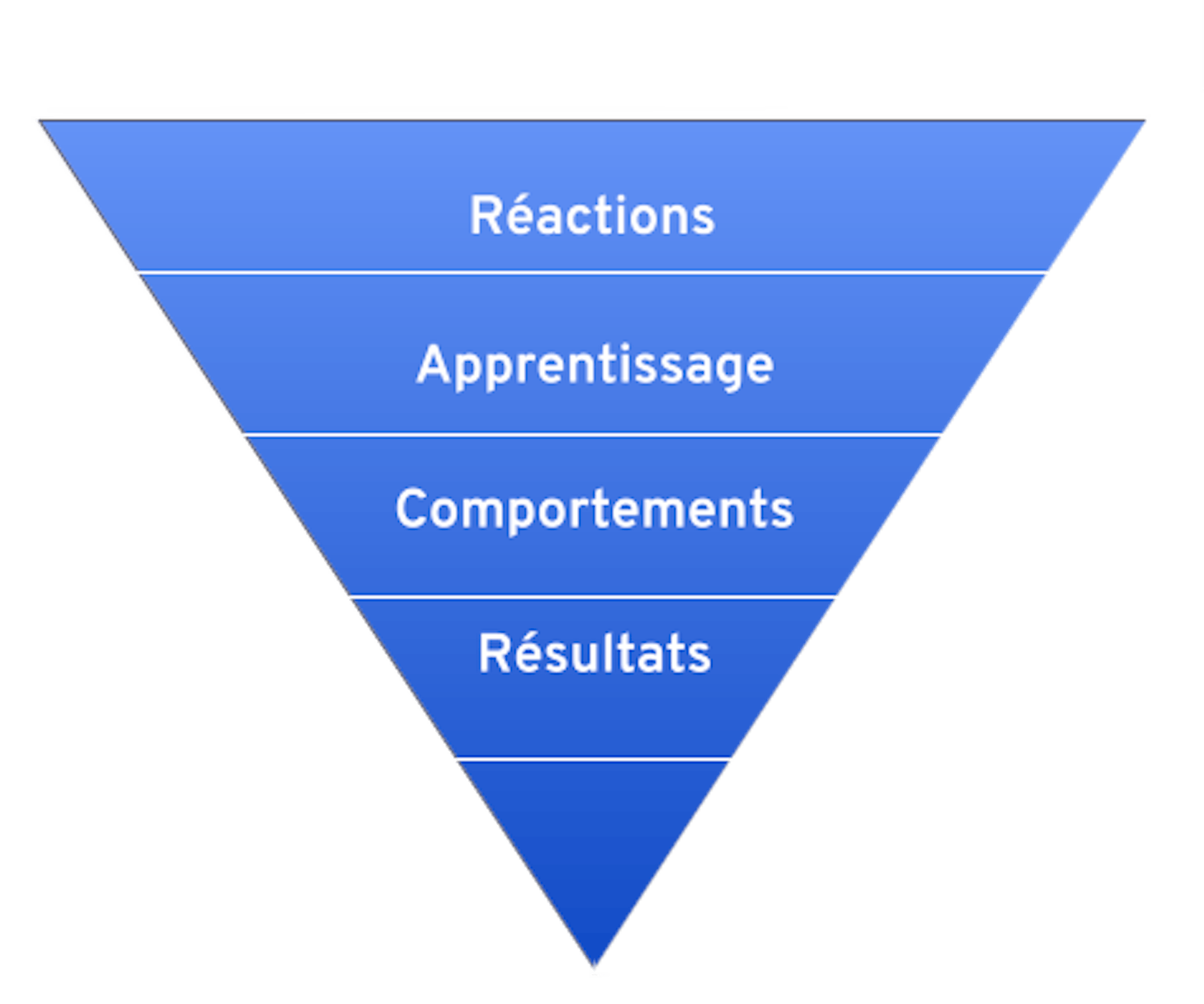Les 4 niveaux du modèle Kirkpatrick