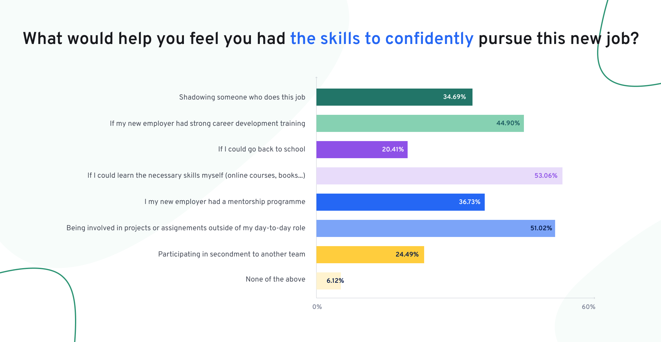 Skills needed to pursue a new job