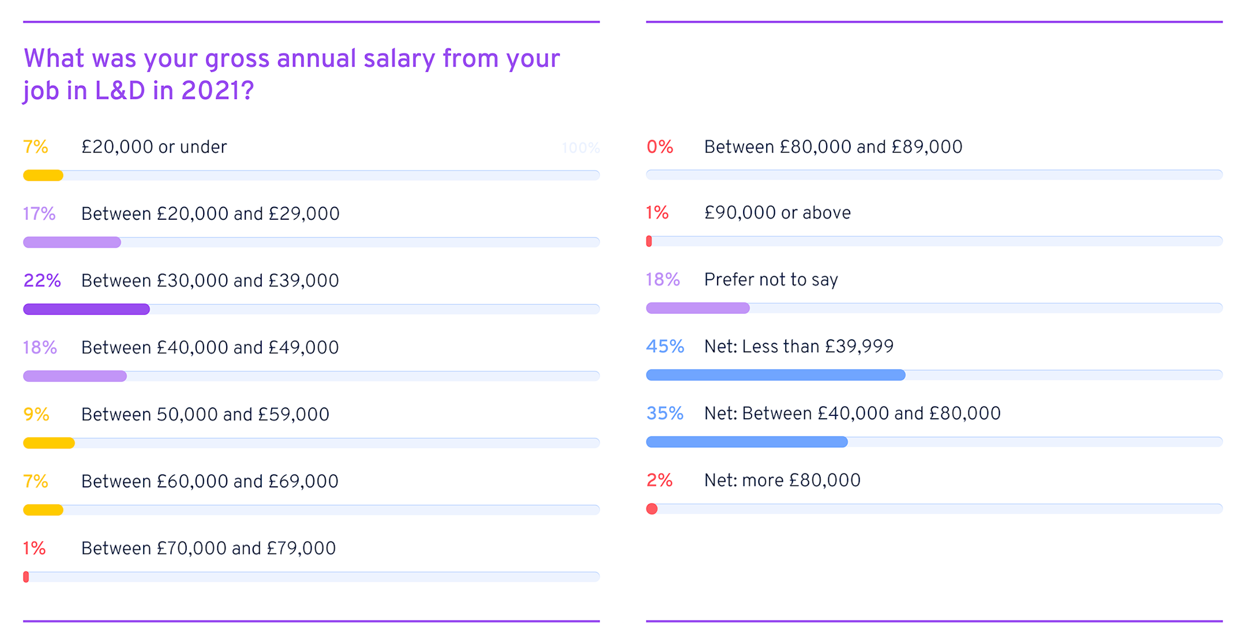 Which sector pays more?