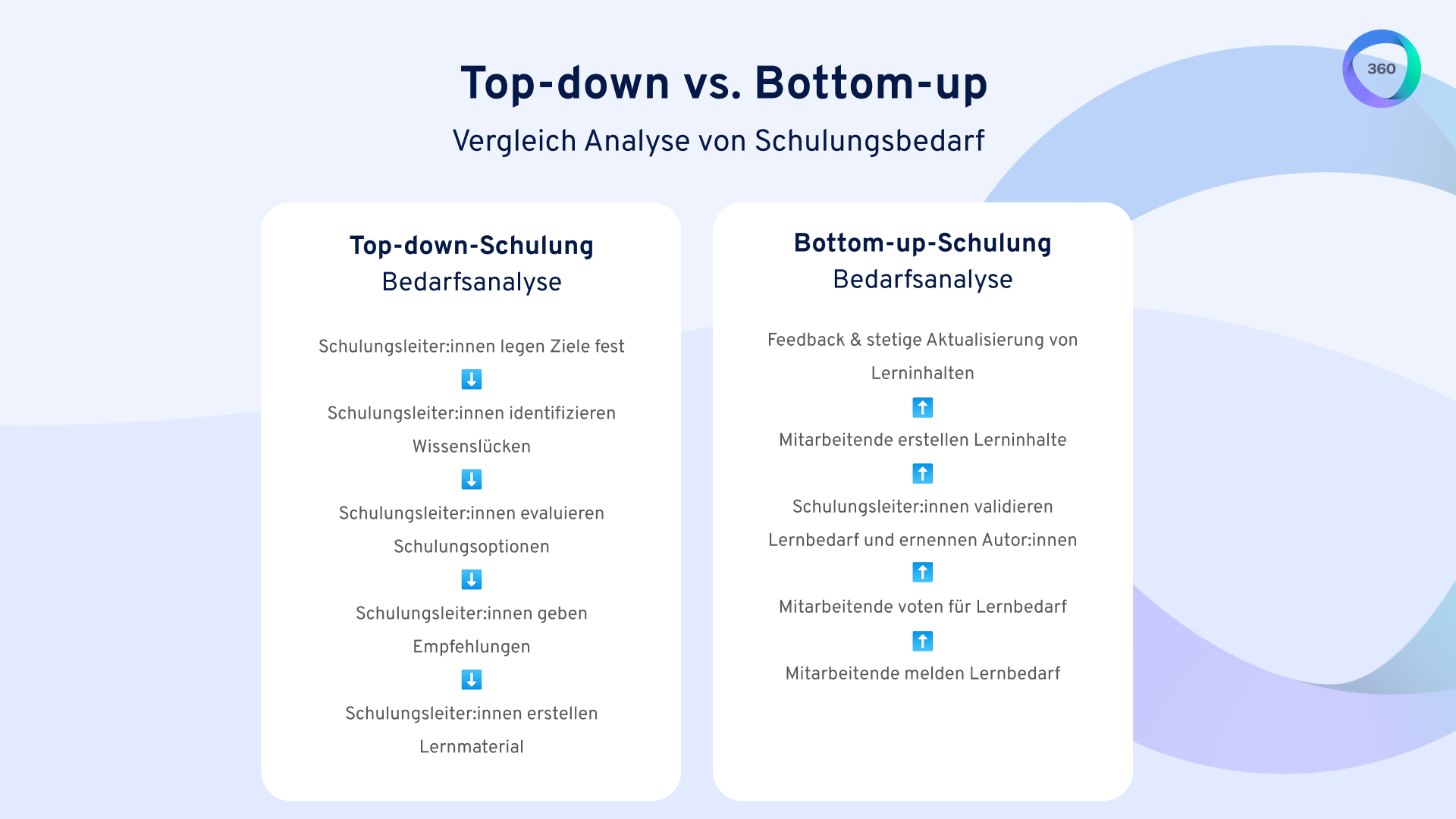 Vergleich zwischen Top-down- und Bottom-up-Schulungsbedarfsanalyse | 360Learning