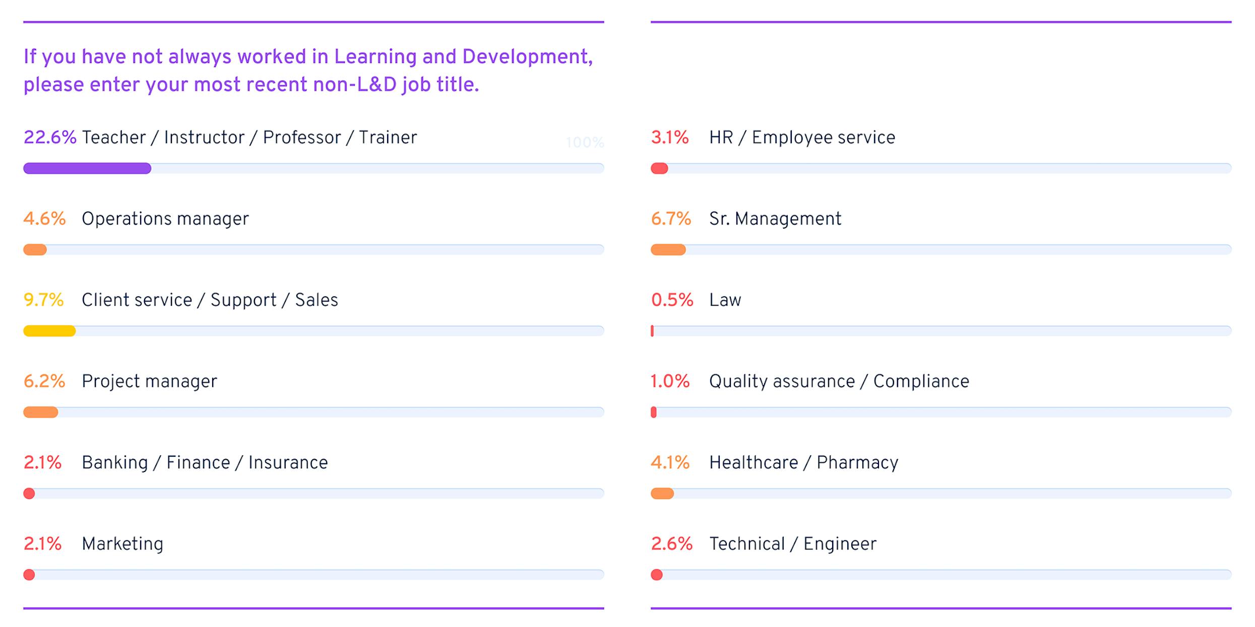 Previous experience of L&D professionals