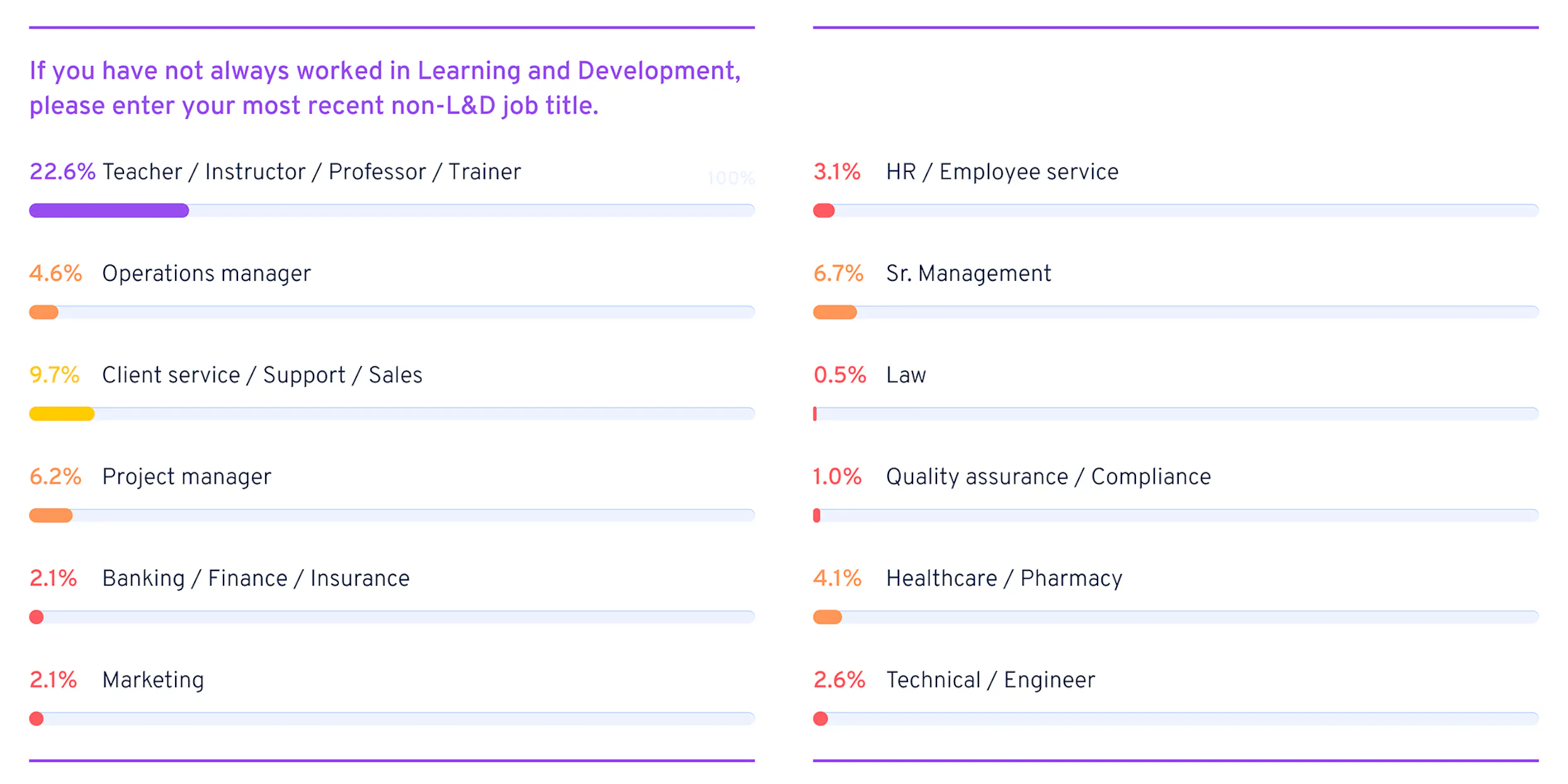 Past jobs of L&D professionals