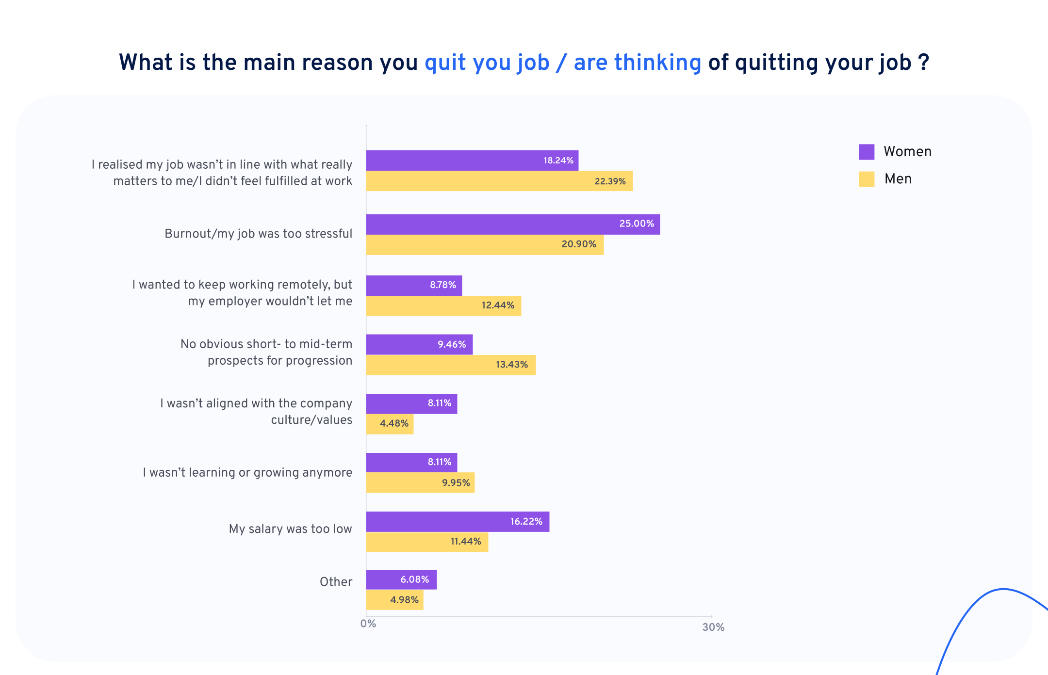 Main reasons why women and men quit their jobs