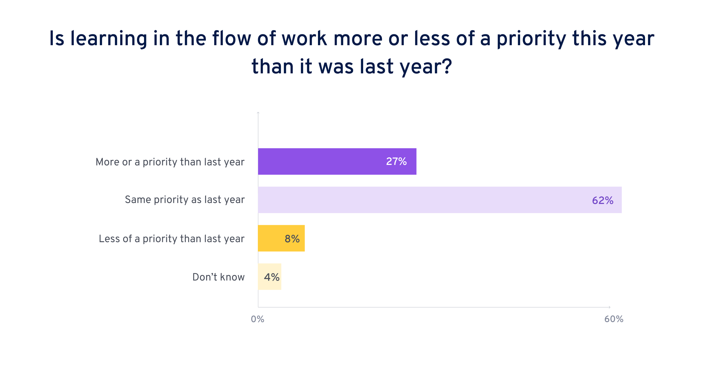 Pour 58 % des personnes interrogées, l’apprentissage en situation de travail est tout autant une priorité que l’année passée.