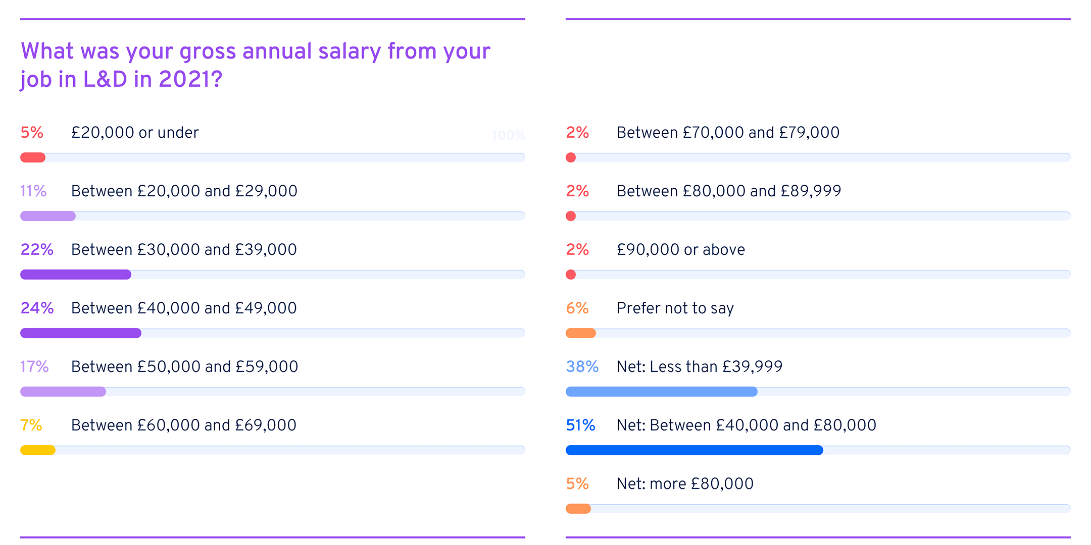 Salaries - L&D Managers