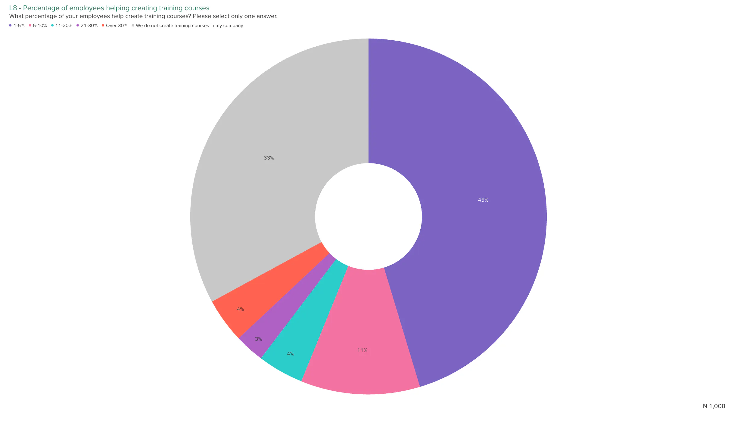 Percentage of employees helping create courses