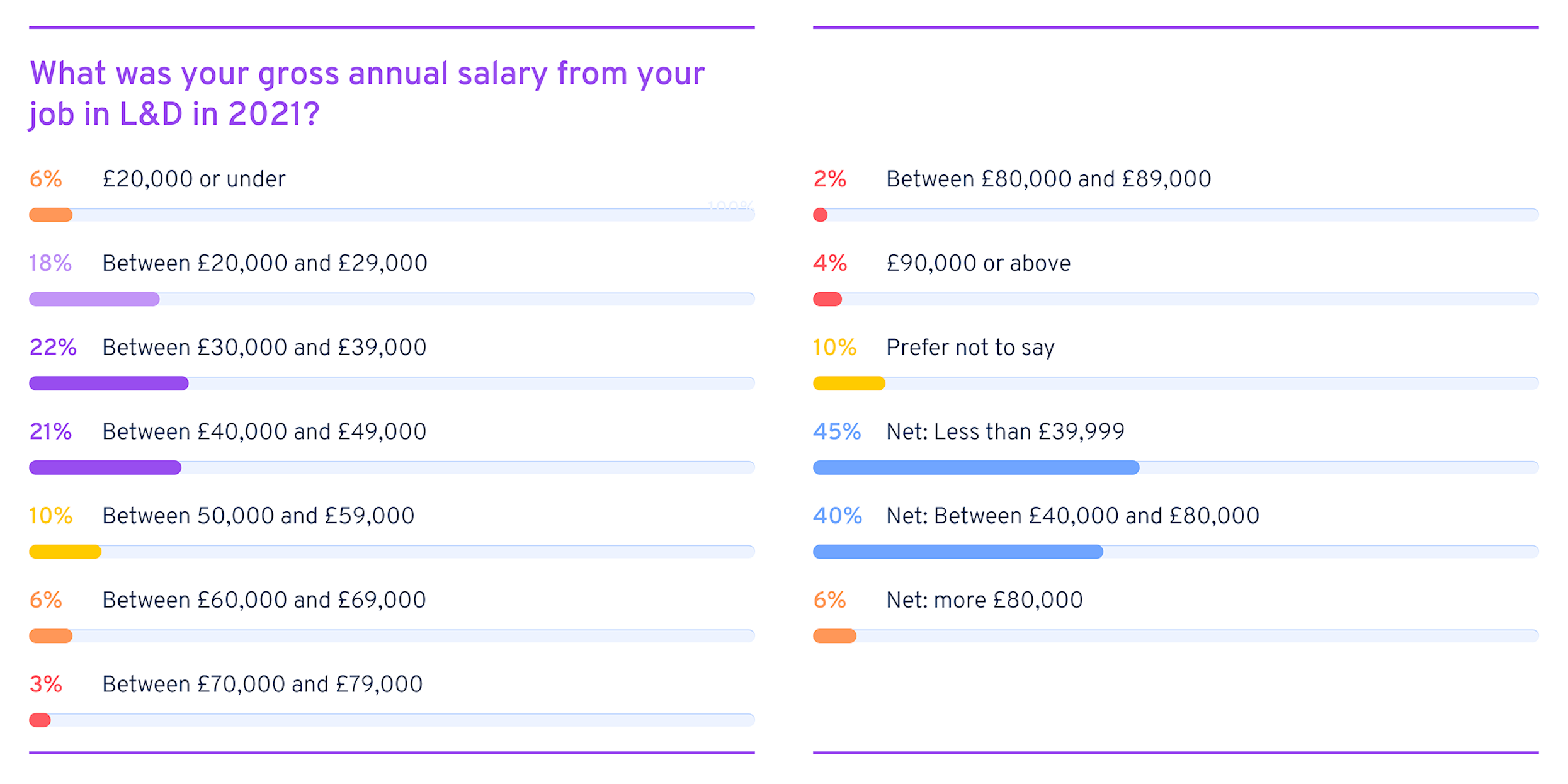 Do people with an L&D degree earn more?