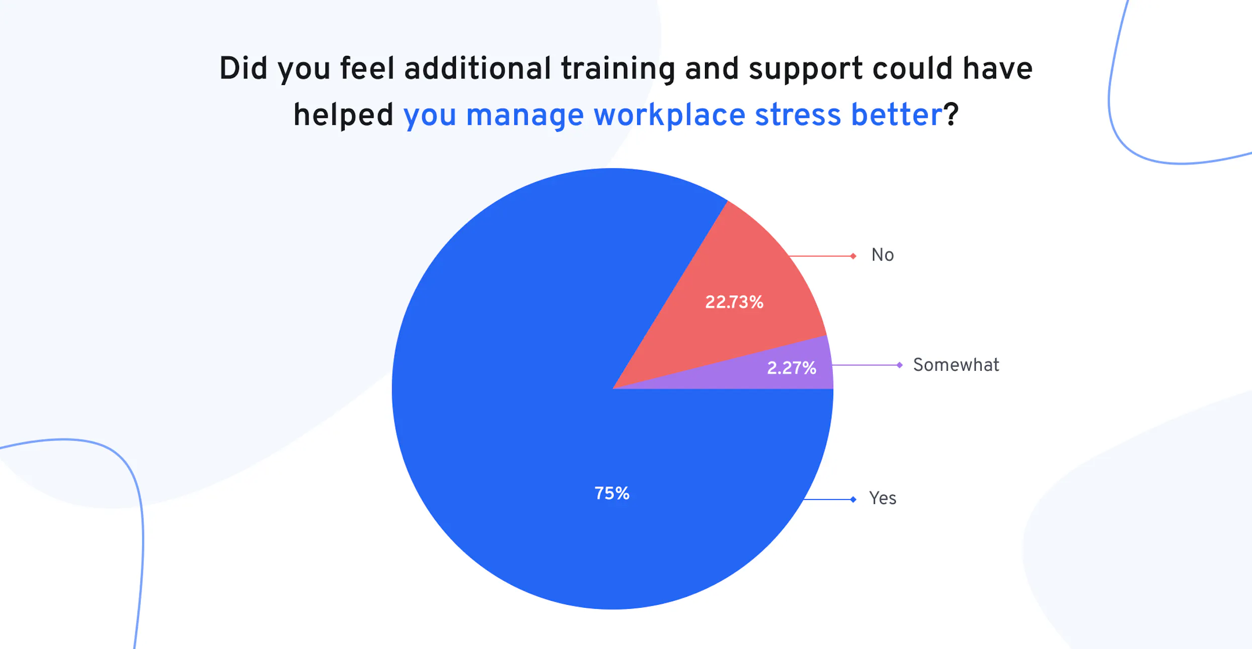 More manager support