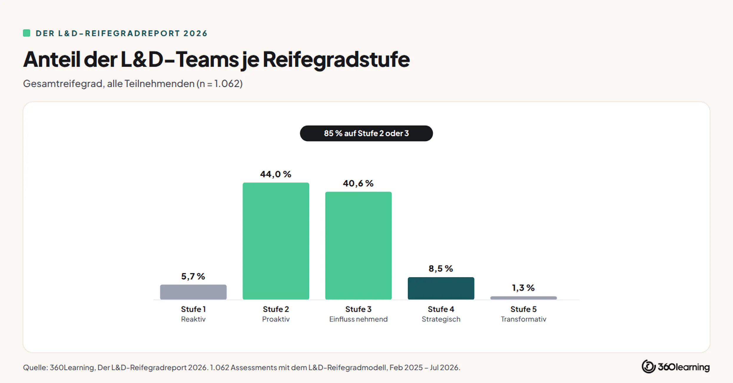 Anteil der LD-Teams in den einzelnen Reifegraden