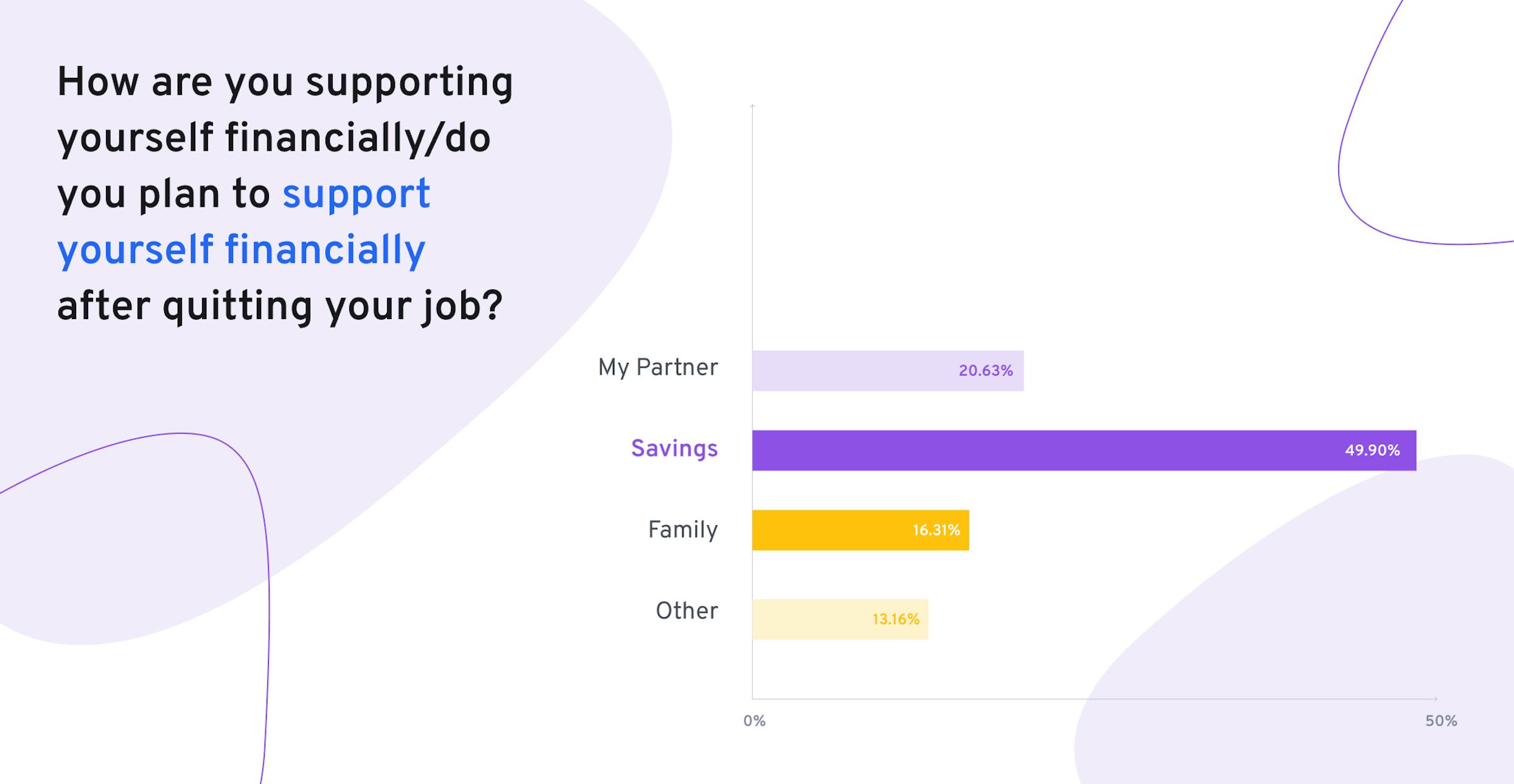 How are quitters supporting themselves during the Great Resignation