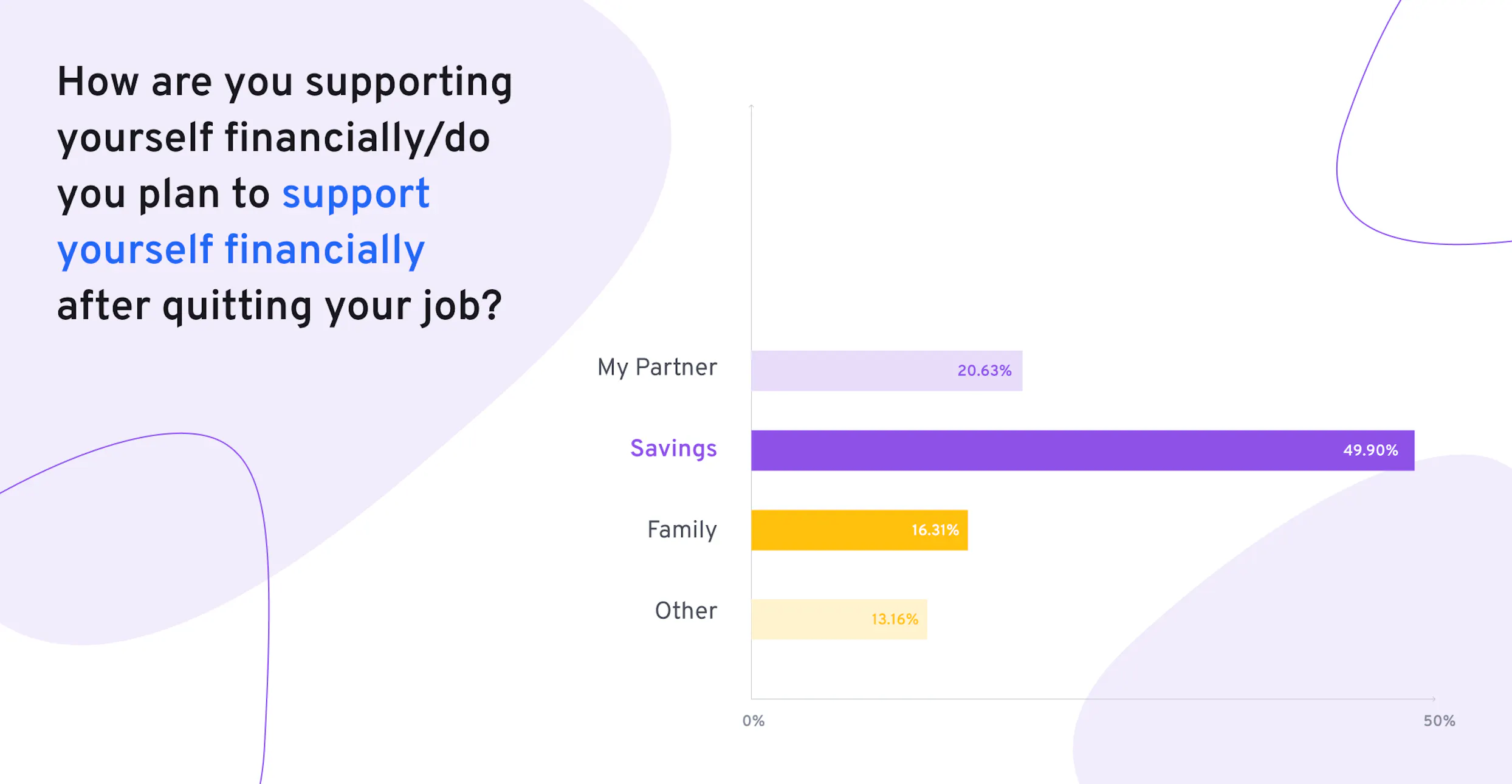 How are quitters supporting themselves during the Great Resignation