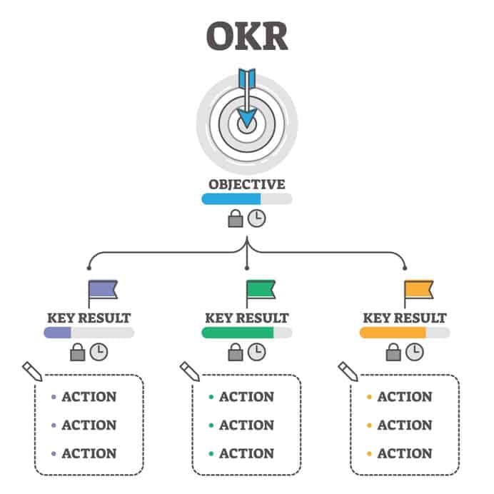 OKR-Methode | 360Learning