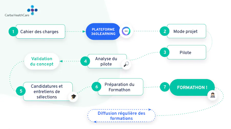 360Learning-Cerba-HealthCare-etapes