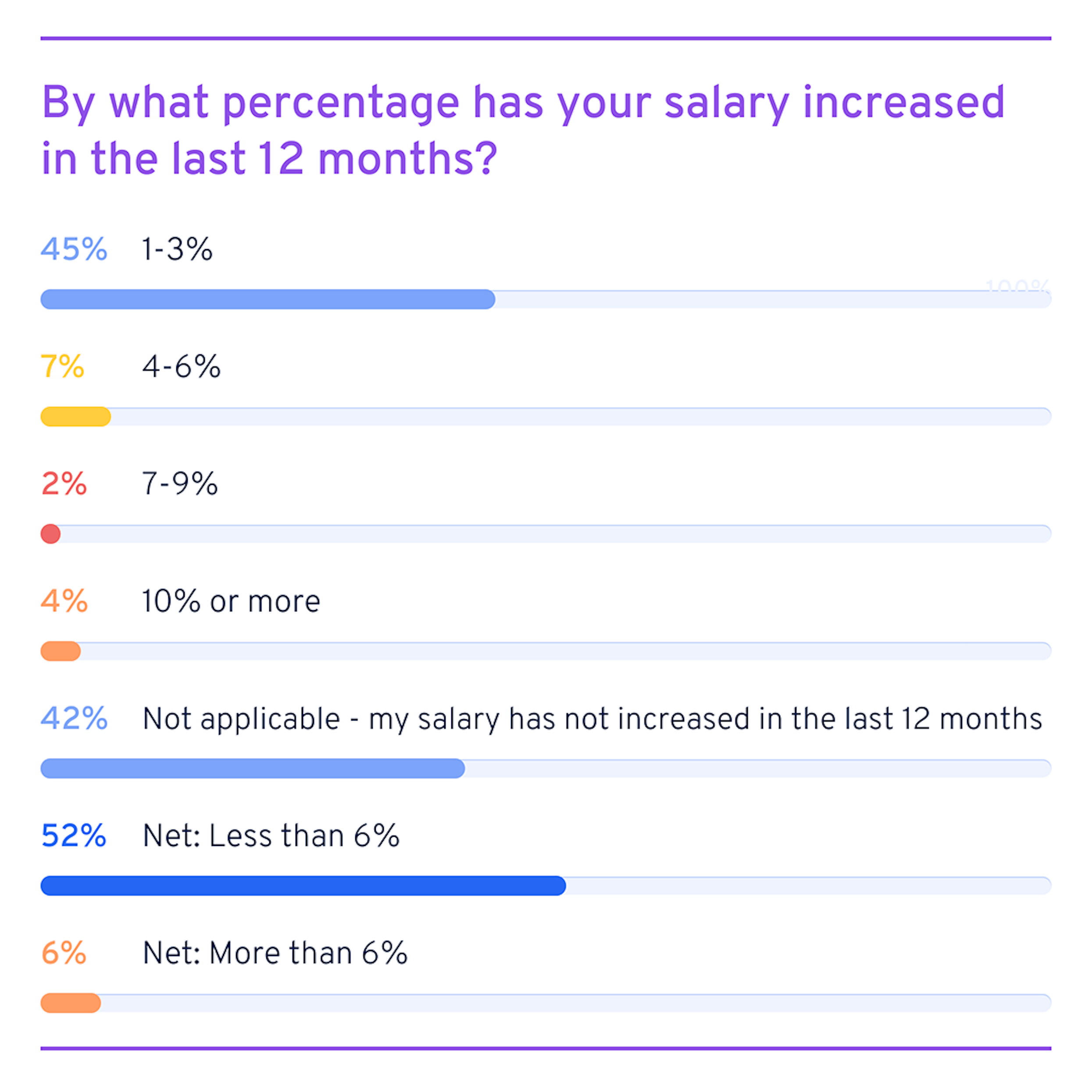 Respondents pay rises in the last 12 months 