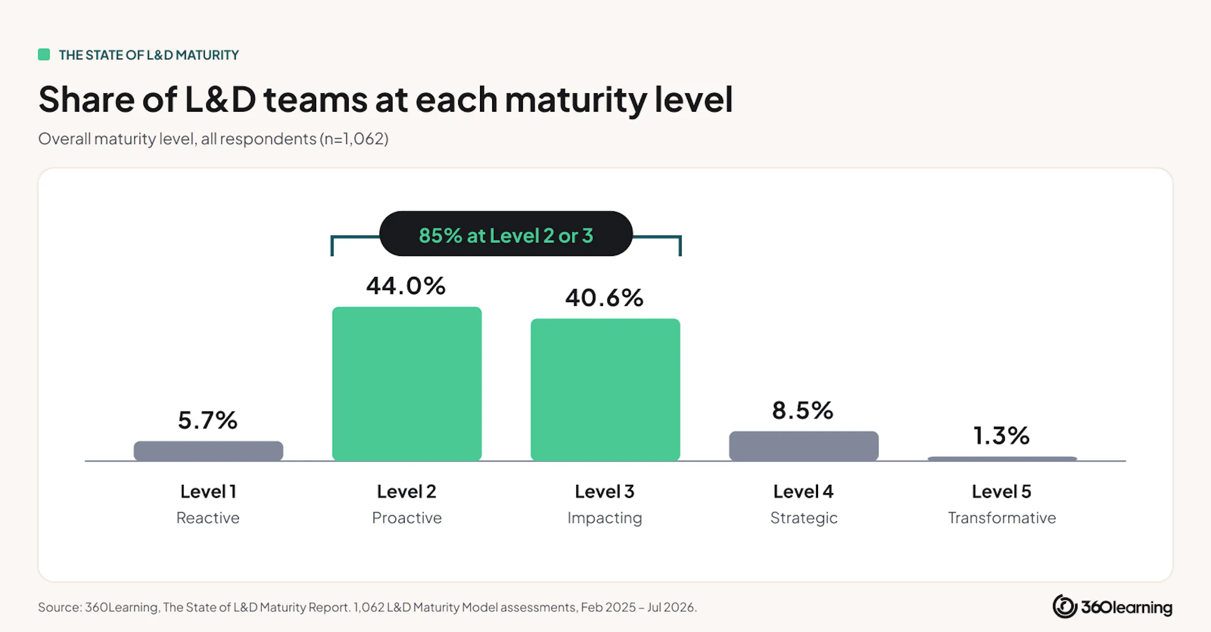 share-of-ld-teams-at-each-maturity-level
