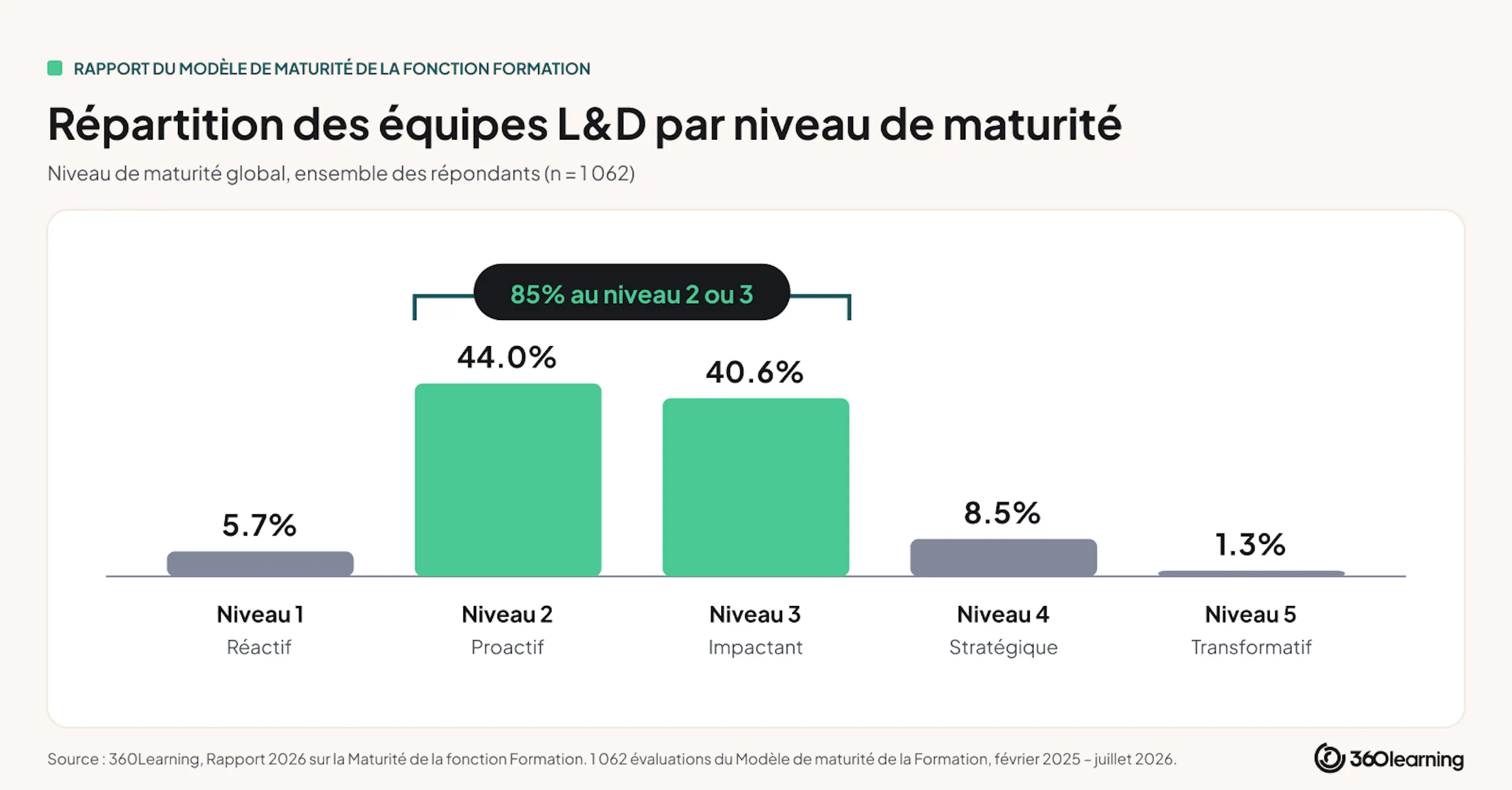 répartition équipes L&D maturité