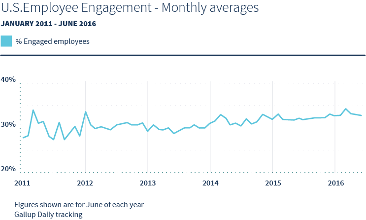 us employee engagement from 2011 to 2016 - gallup