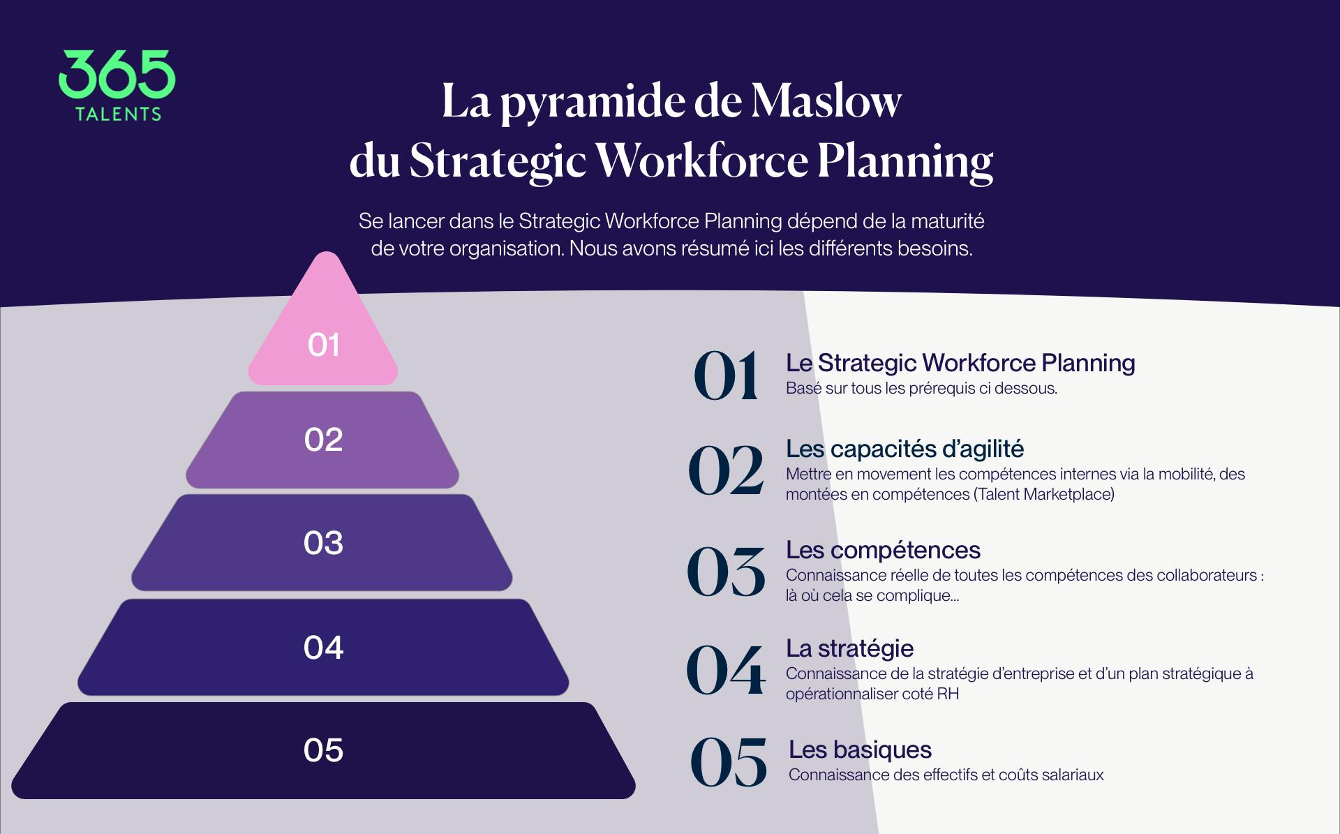 La pyramide de Maslow du Strategic Workforce Planning