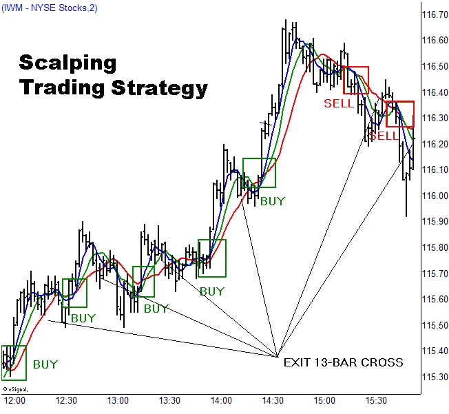 scalping trading strategy example