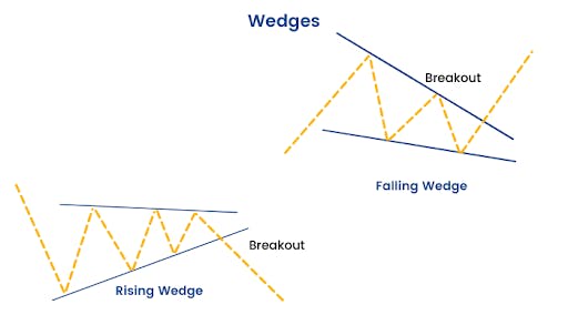 falling and rising wedge