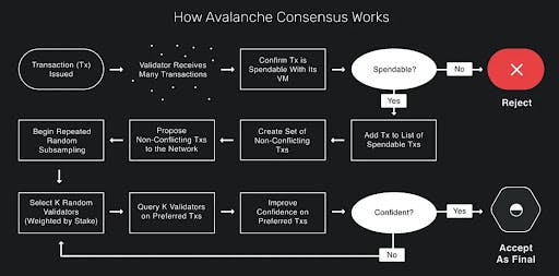 how avalanche consensus works