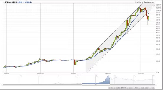 Learn How To Day Trade Bitcoin: A Guide With Winning Trading Strategies ...