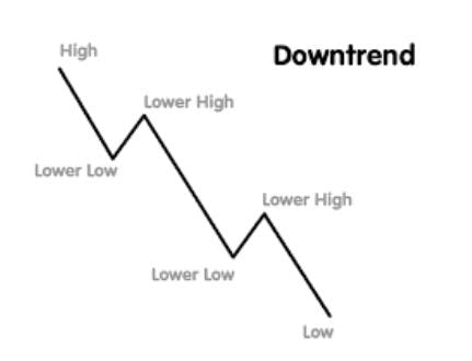 downtrend