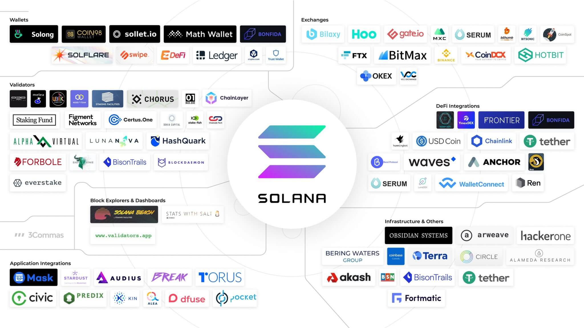 Who Is The Fastest? The Solana Ecosystem Is Growing Rapidly 2023