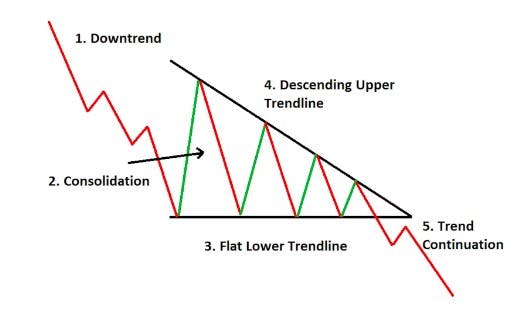 trading triangles descending