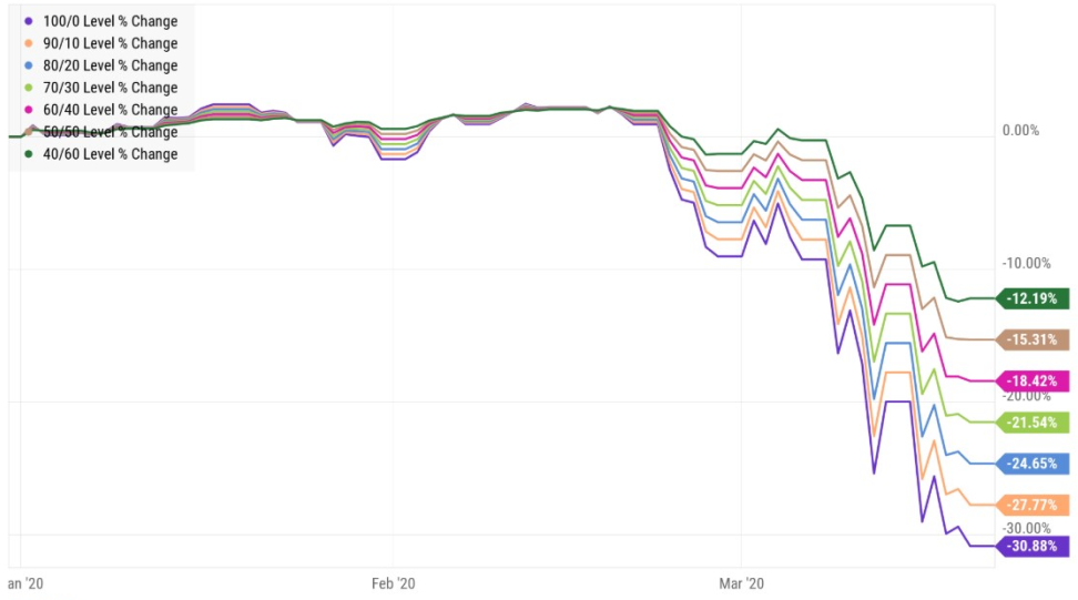 Portfolio performance with different degrees of diversification