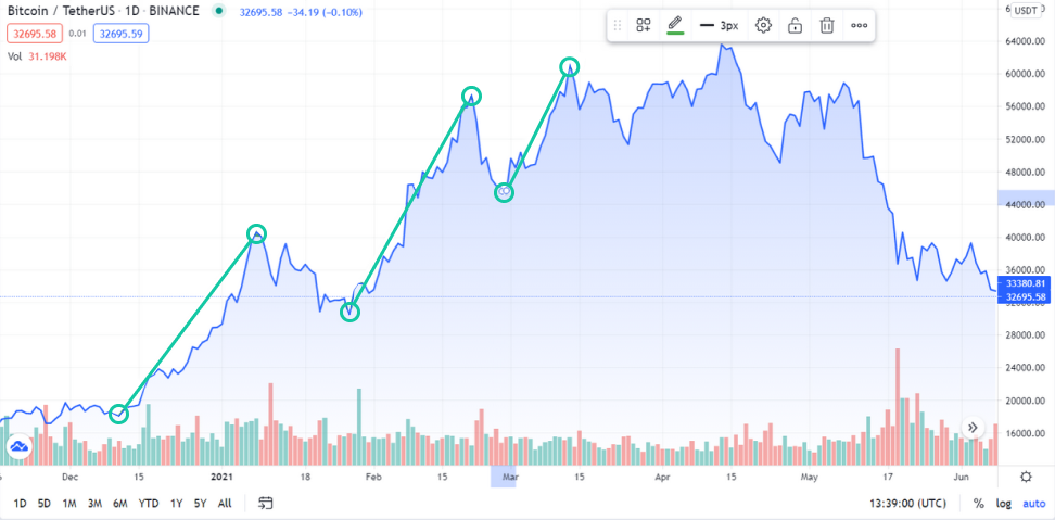 bitcoin/tetherUS price chart highlighting swing lows to swing highs