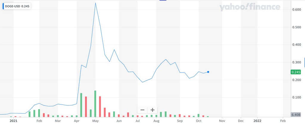 DOGE 2021