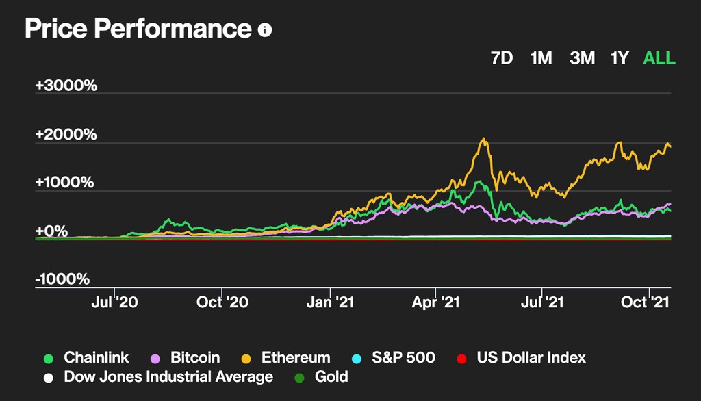 LINK vs ETH