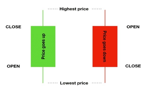 Japanese candlesticks